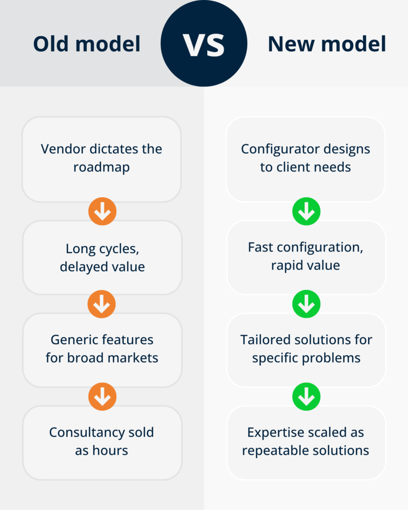 Comparison table showing how the old software models are outdated and configurable platforms are the winner
